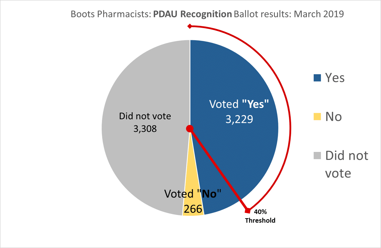 Boots ballot result – Scottish Pharmacist